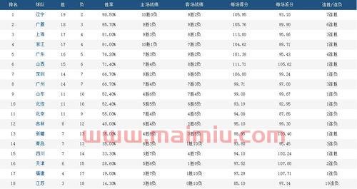 广州对辽宁季后赛赛程规则(广州队对辽宁队现场直播) 广州对辽宁季后赛赛程规则(广州队对辽宁队现场直播)