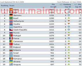 足球排名后十名的国家队(足球国家队排名第一)