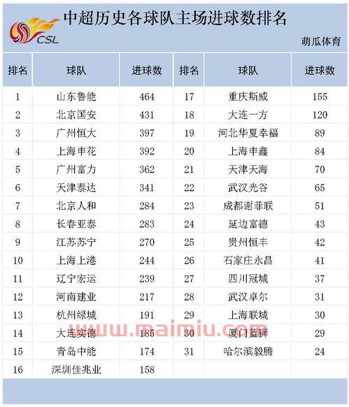 足球进球数总数排名榜最新(足球进球数总数排名榜最新)
