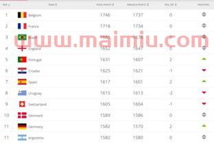 最近国家队足球排名榜前十(最新国家足球队排名榜)