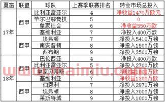 英超各球队财报排名榜(英超年营收)